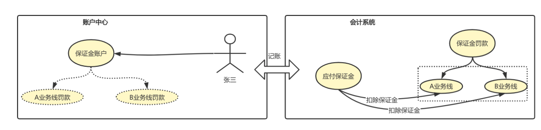 “账户合并”这么做，必升值加薪！